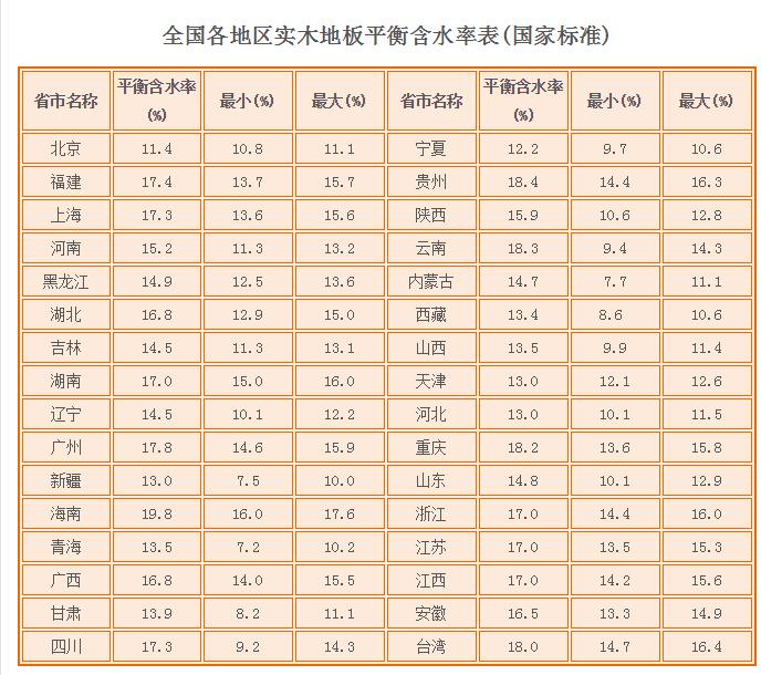 全國各地實(shí)木地板平衡含水率標(biāo)準(zhǔn)