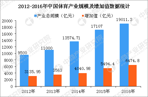 2020年中國產(chǎn)業(yè)規(guī)模將突破3萬億